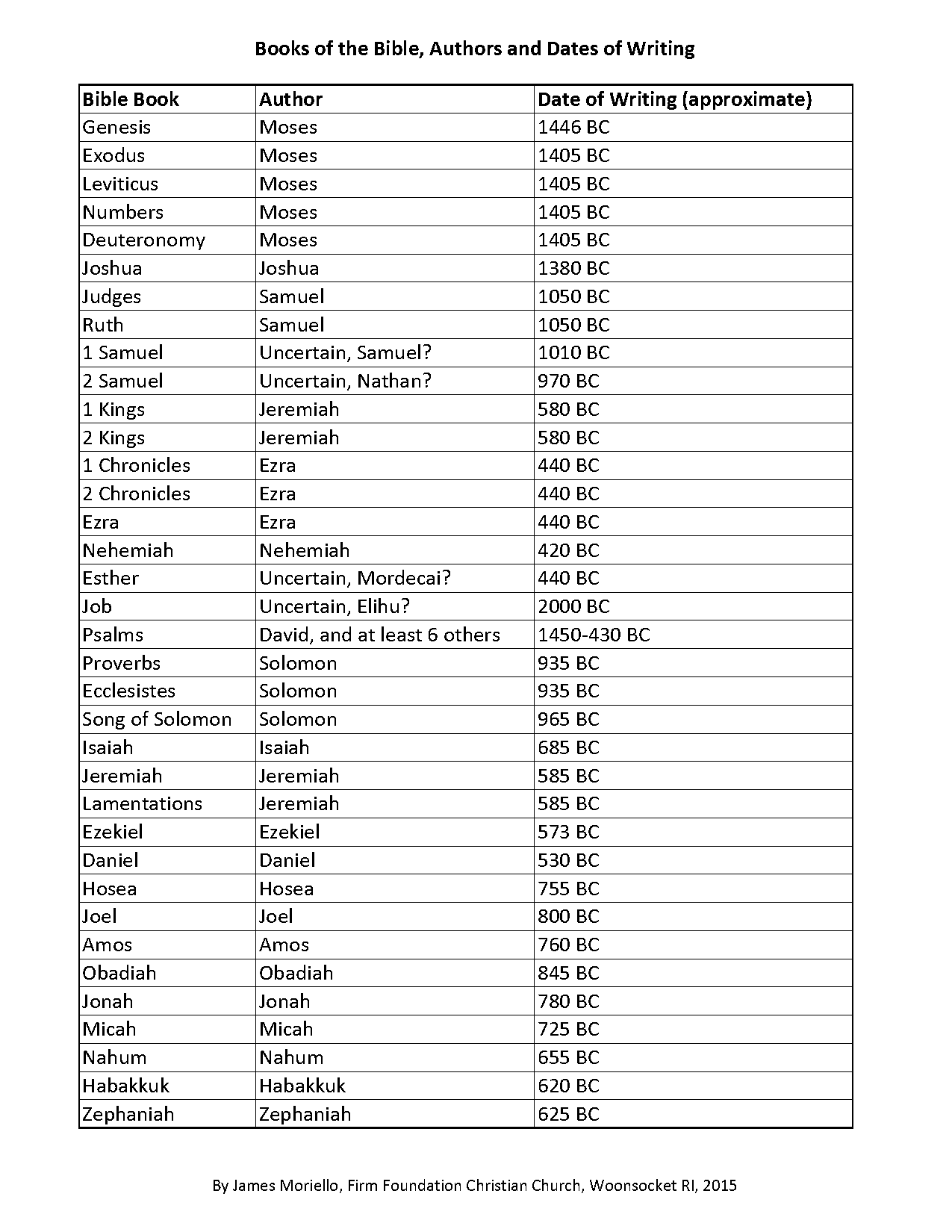 date of write bible books