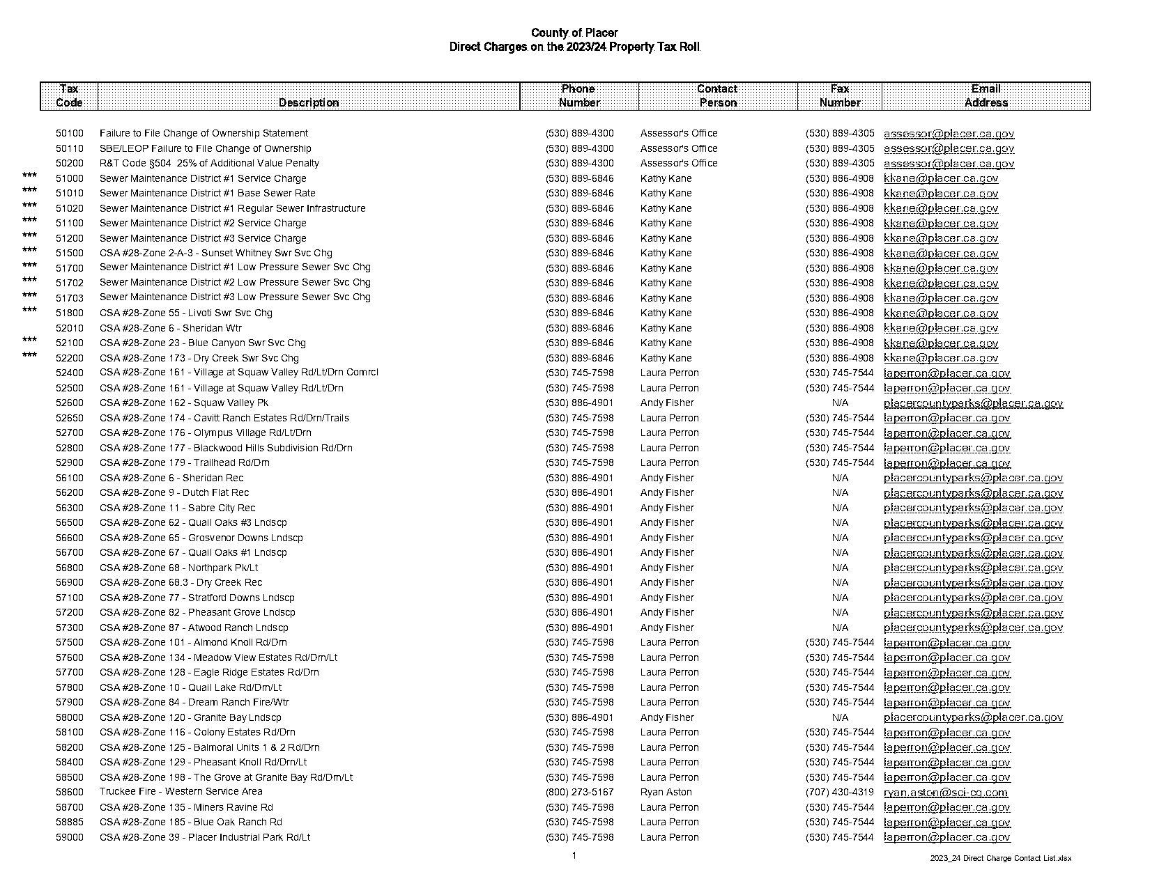 placer county property taxes