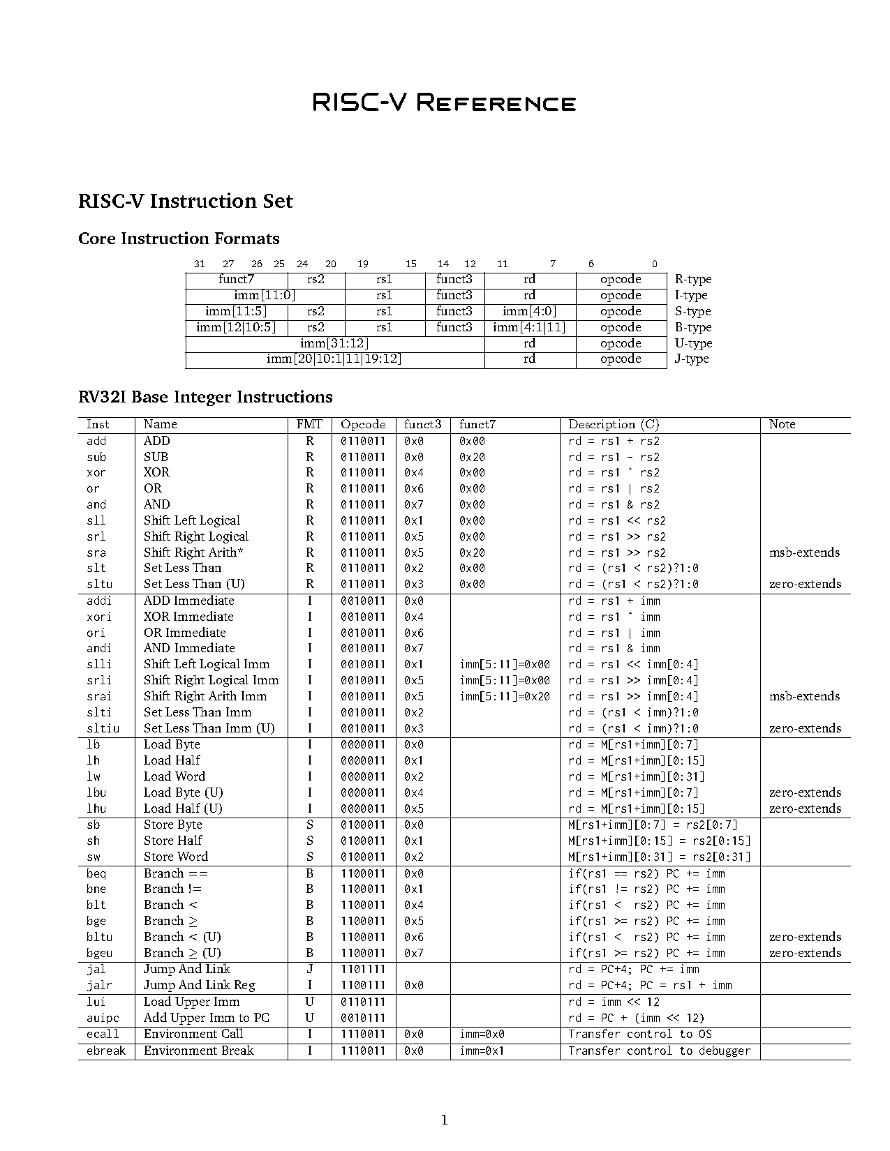 risc v instruction set list