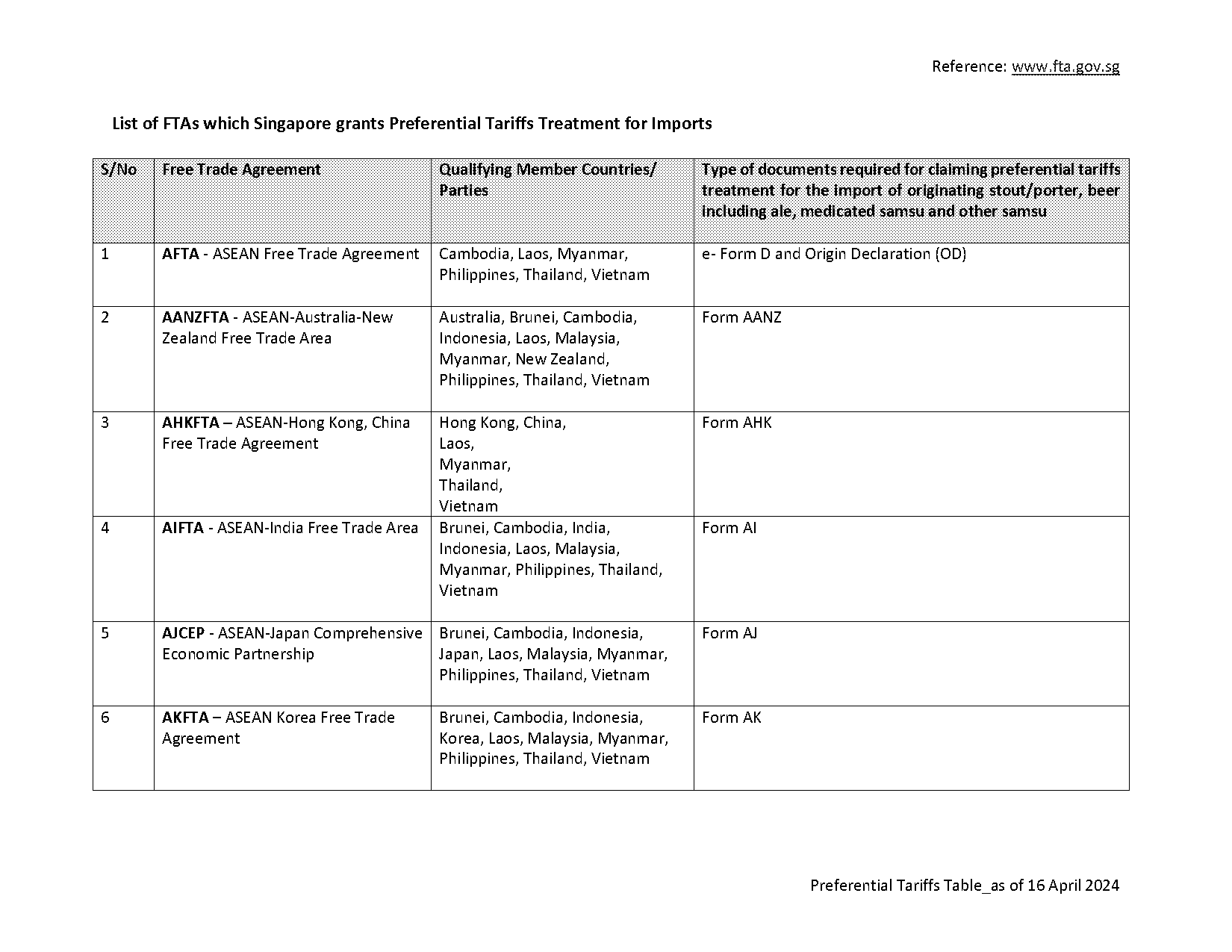 gcc free trade agreement with singapore