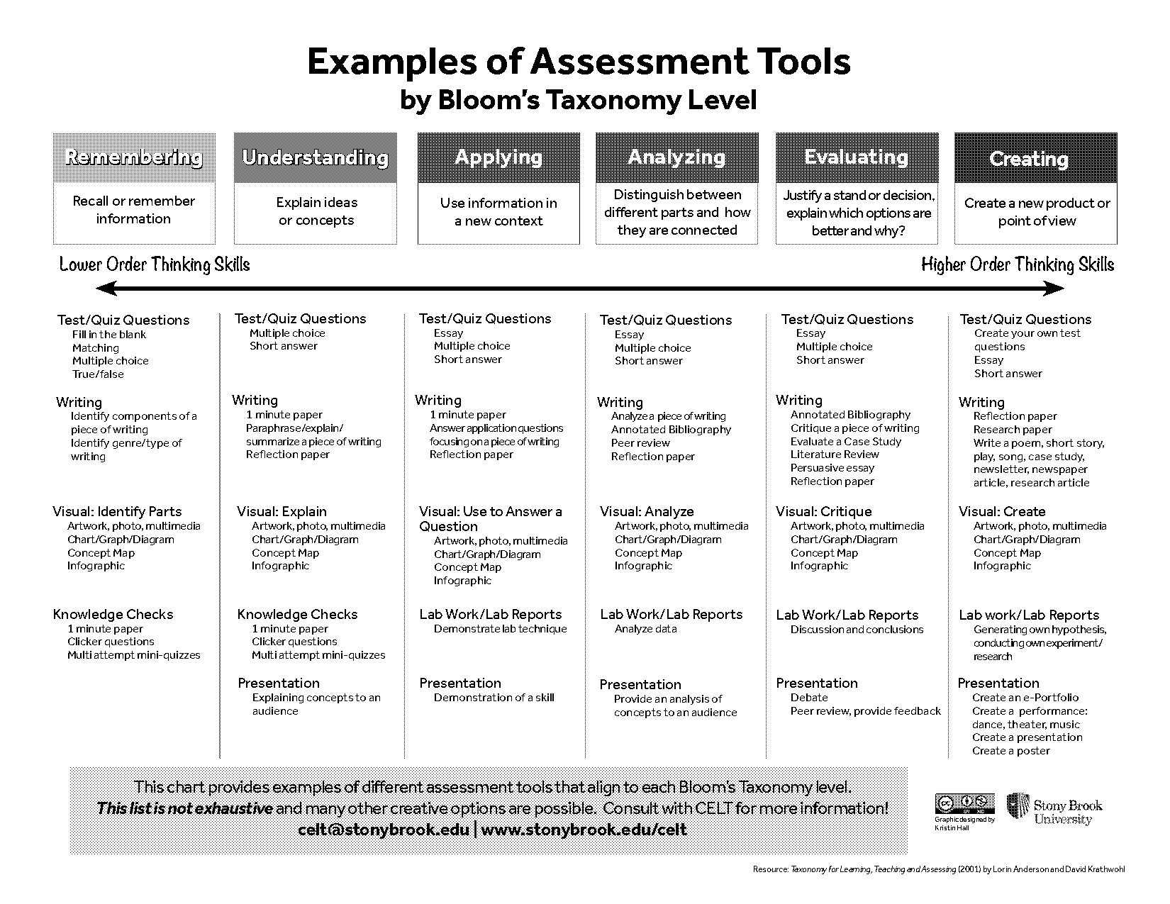 lower order thinking skills sample questions