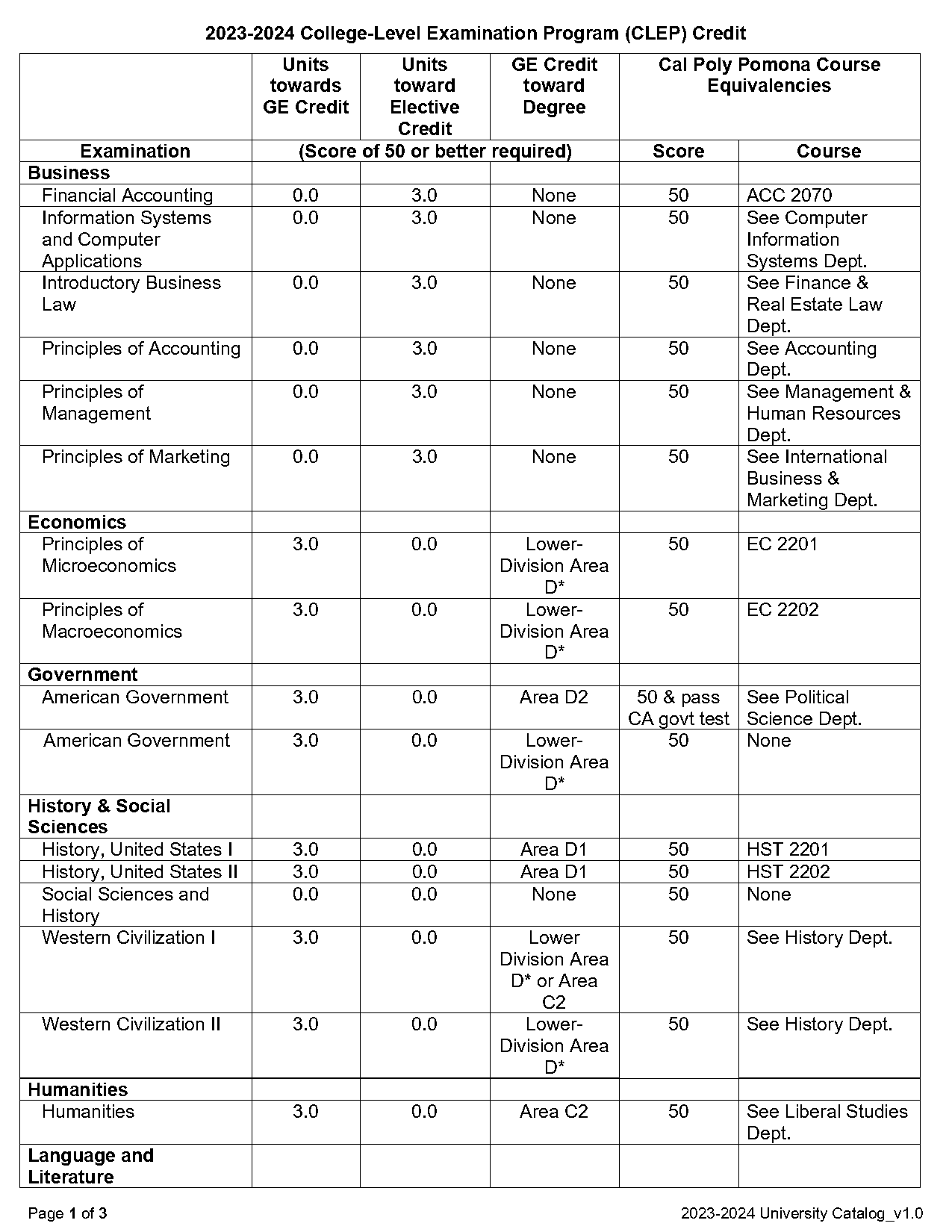 cpp liberal studies major requirements