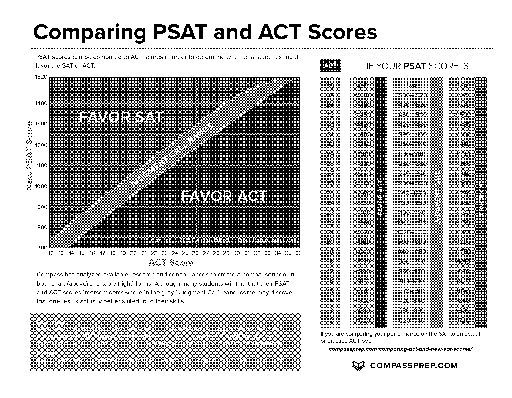 act sat concordance compass