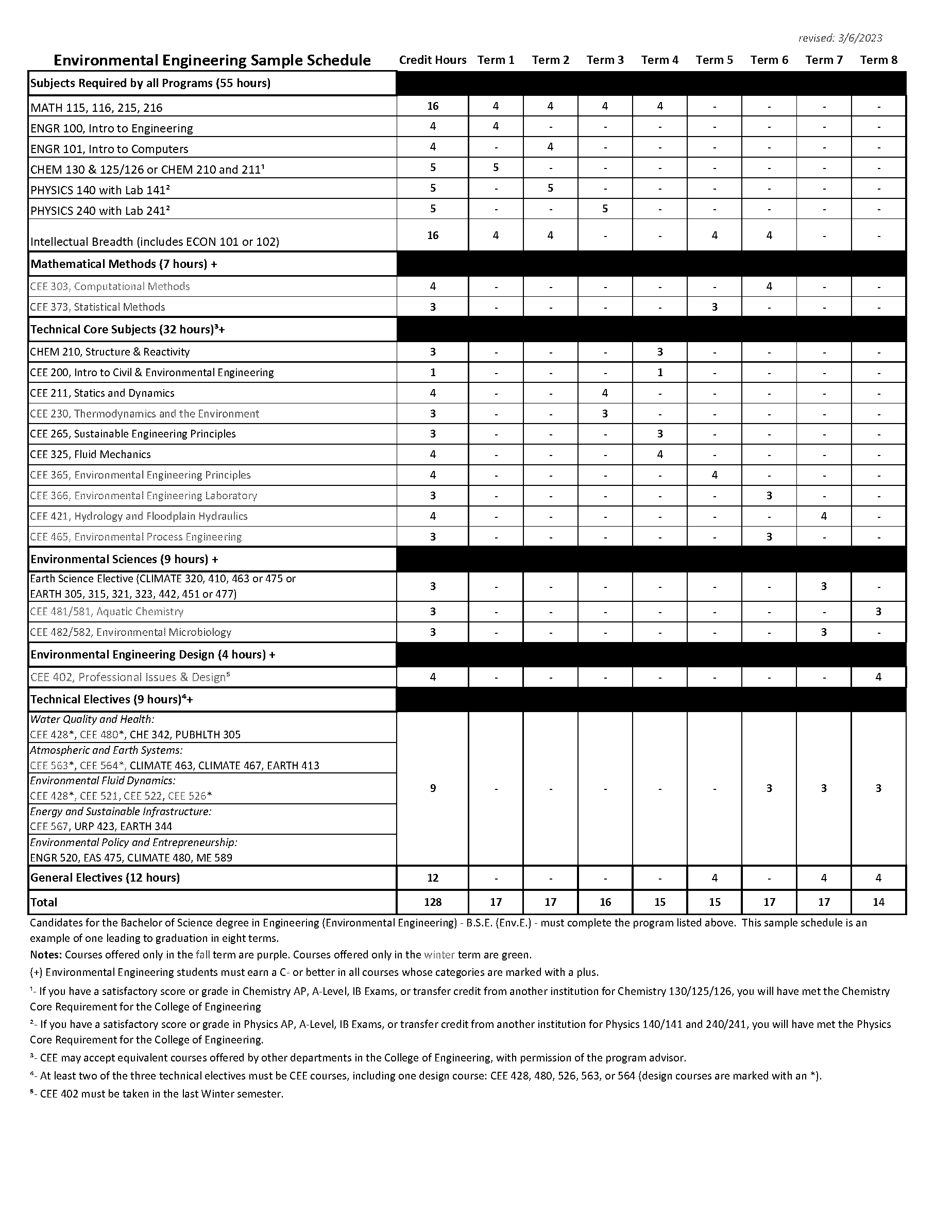 university of michigan environmental engineering requirements