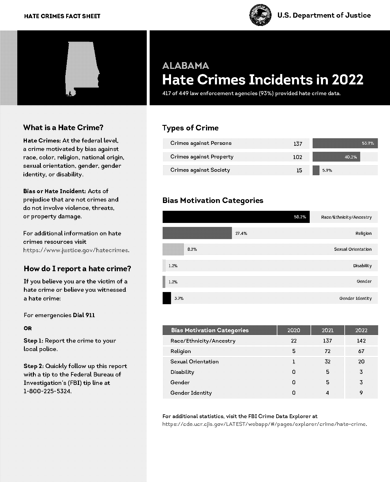 alabama does not report hate crimes