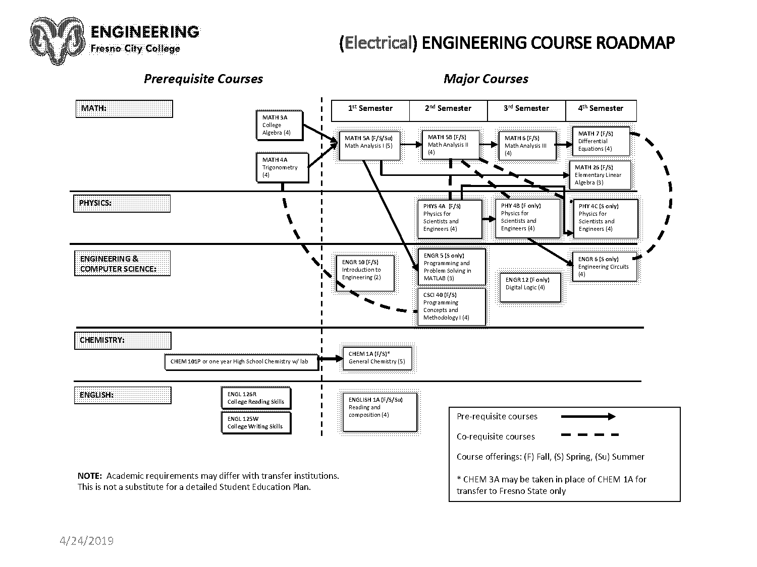 electrical engineering requirements fresno state