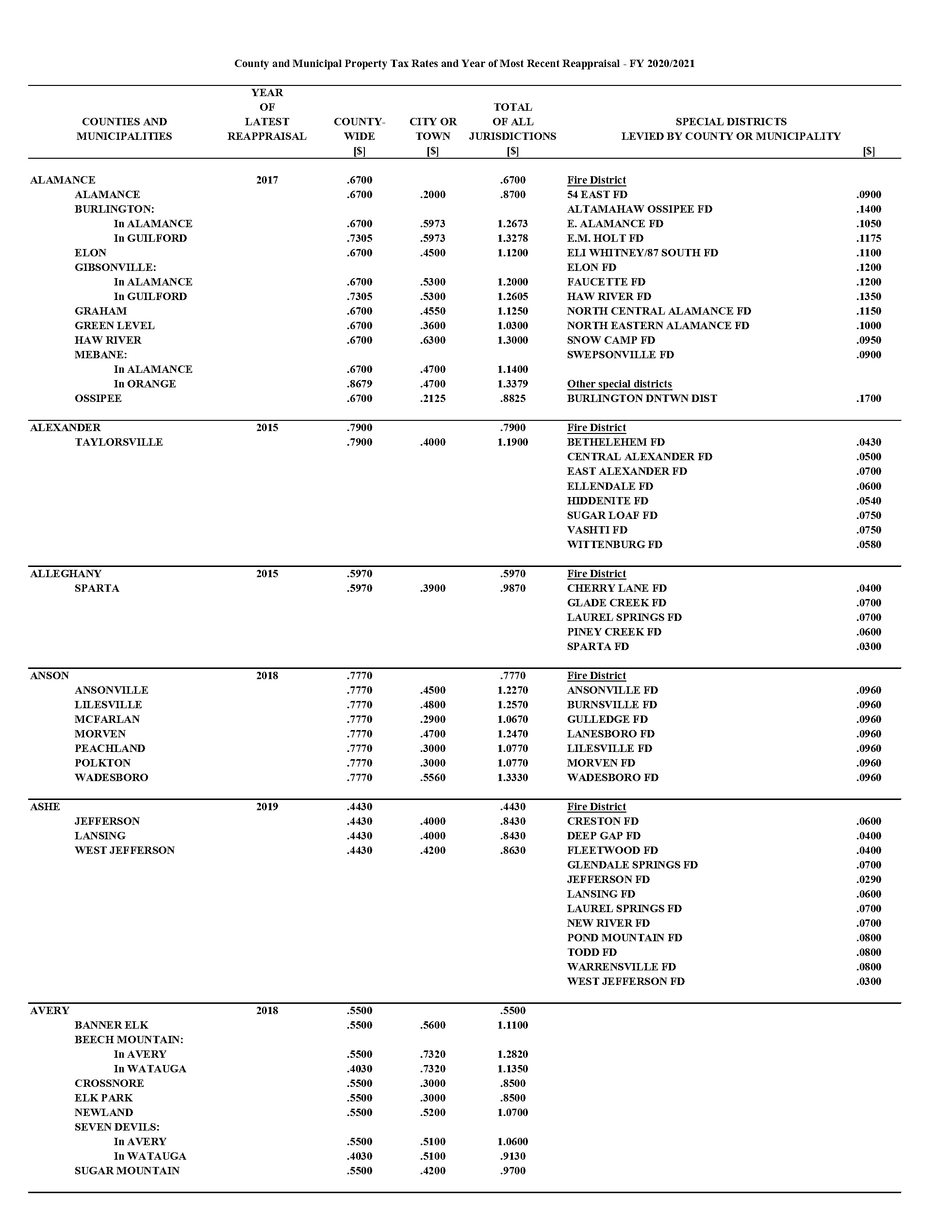 southern pines nc property tax rate