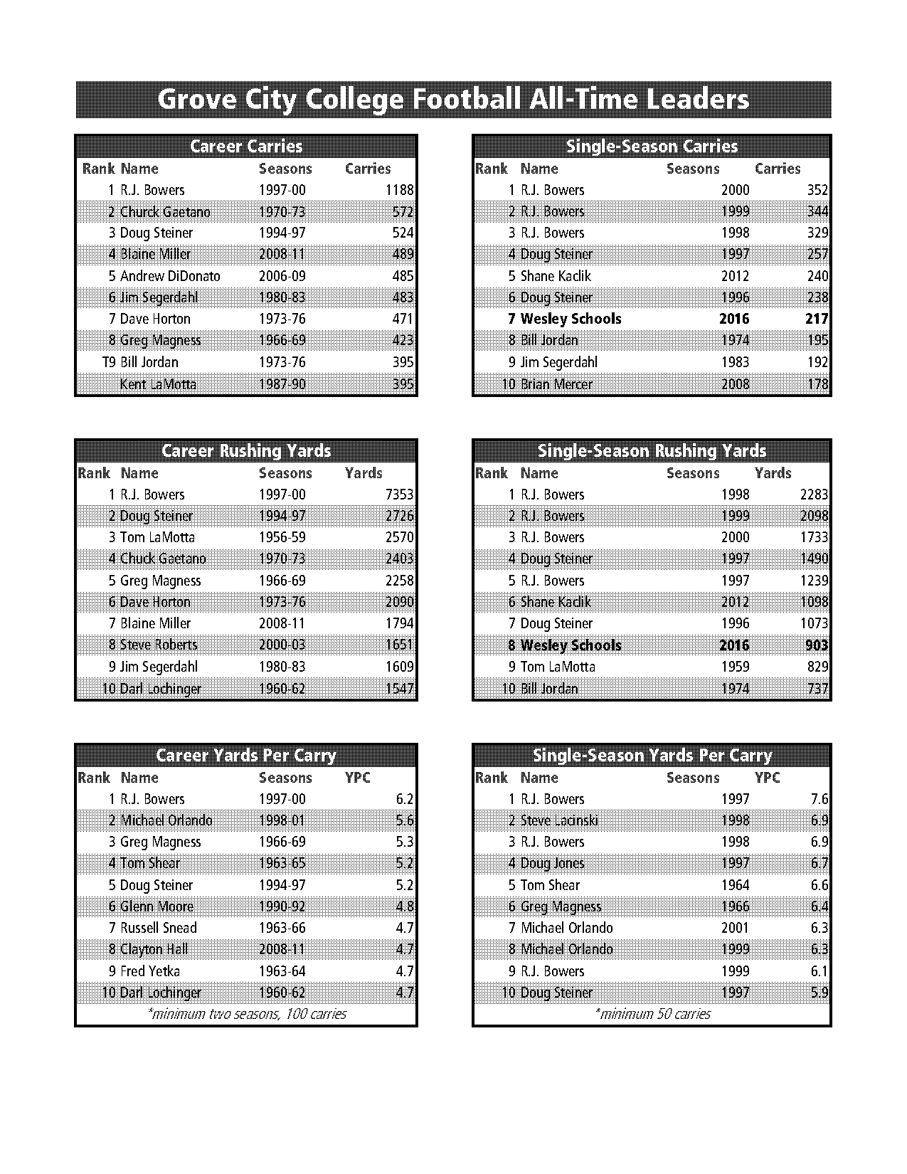 grove city college football record