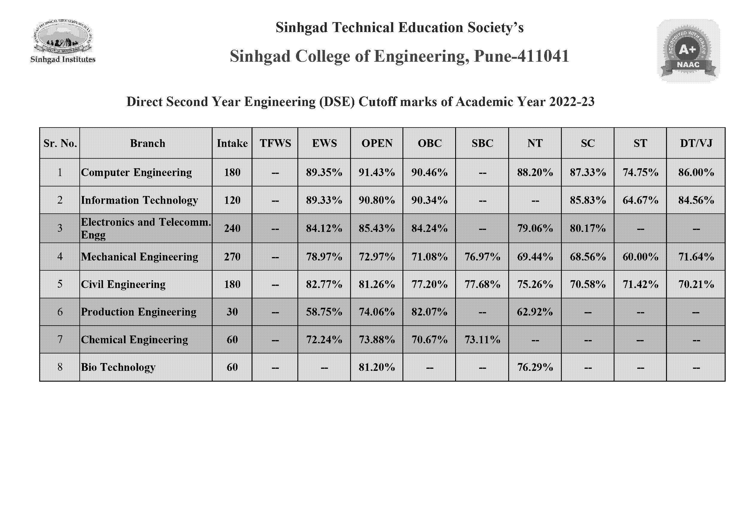 cut off list for second year engineering after diploma pdf