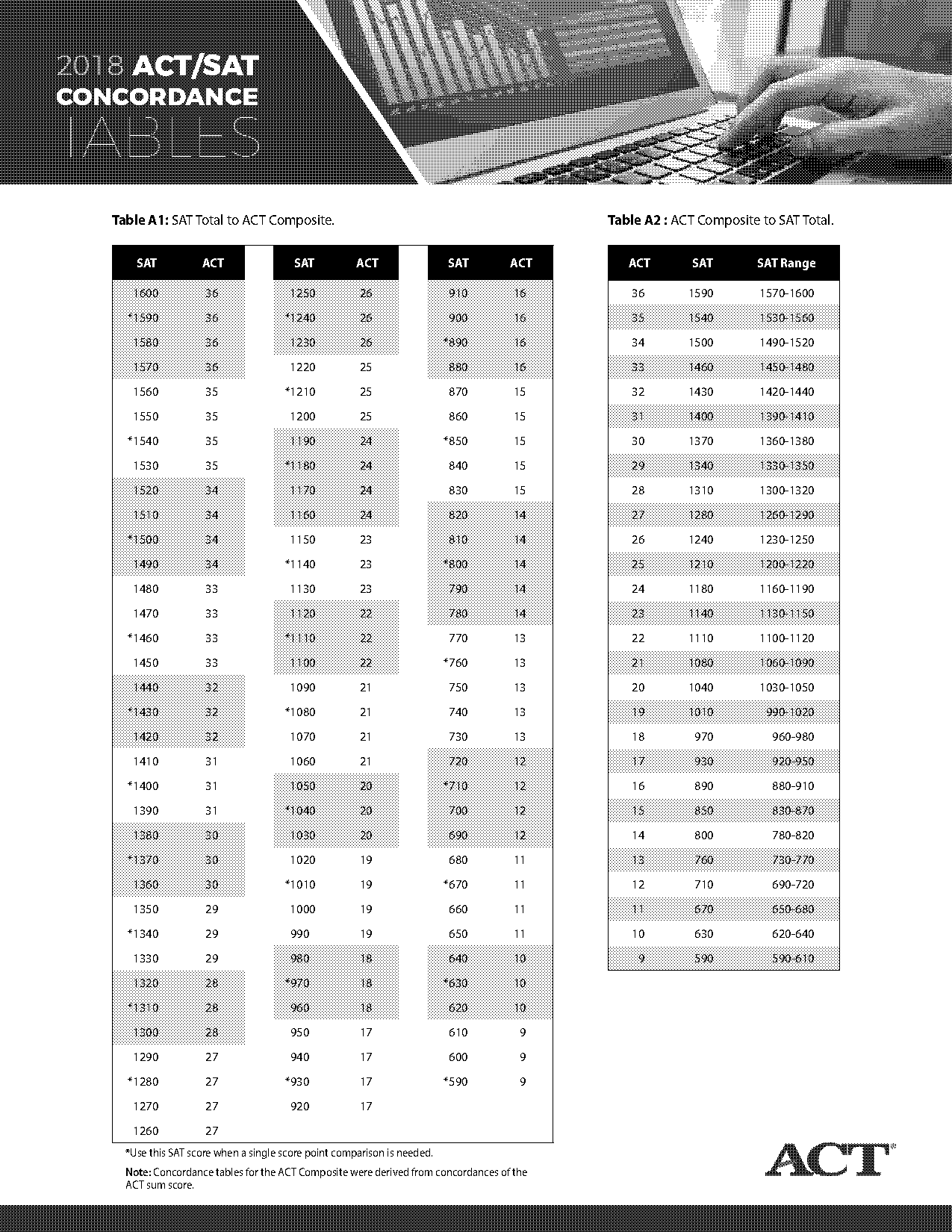 act to sat composite