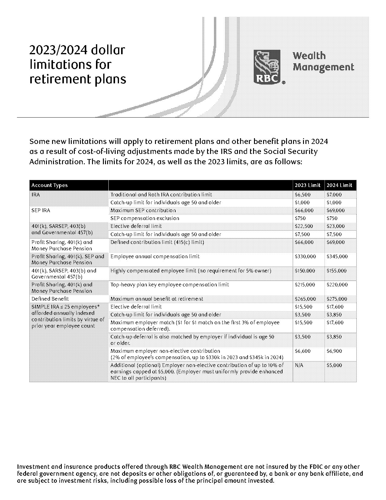 dollar limits for retirement plans