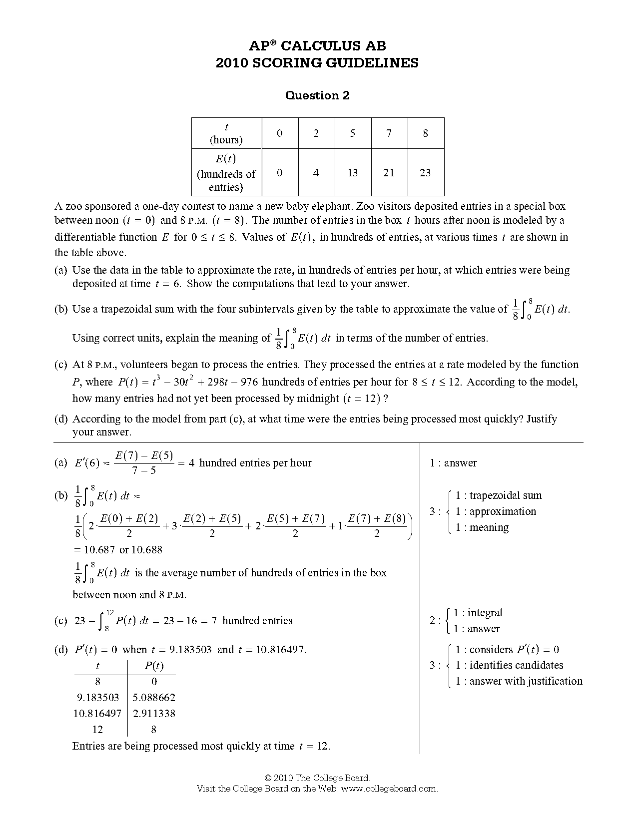 instantaneous rate of change using table