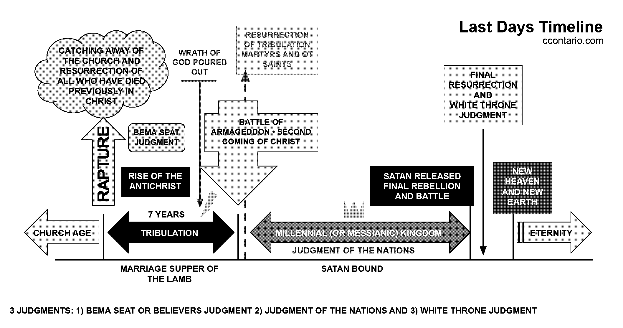 chronological order of the resurrection